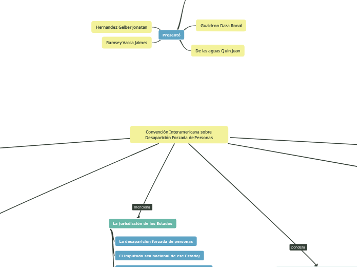 Convención Interamericana Sobre Desaparici...- Mind Map